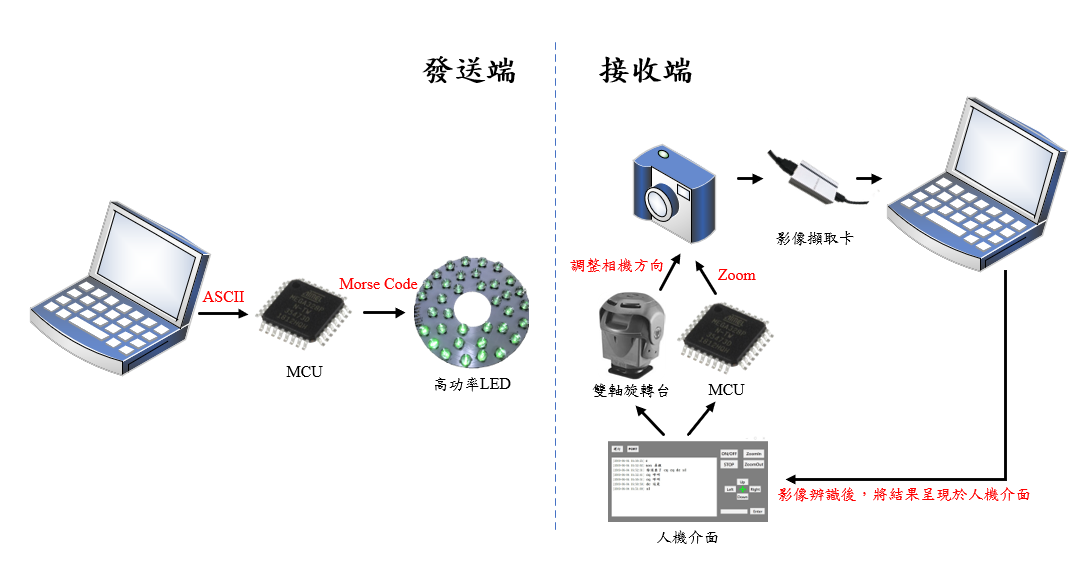 A ship communications light system under human-machine interface control with the capabilities of intelligent identification, high recognition rate,low power consumption