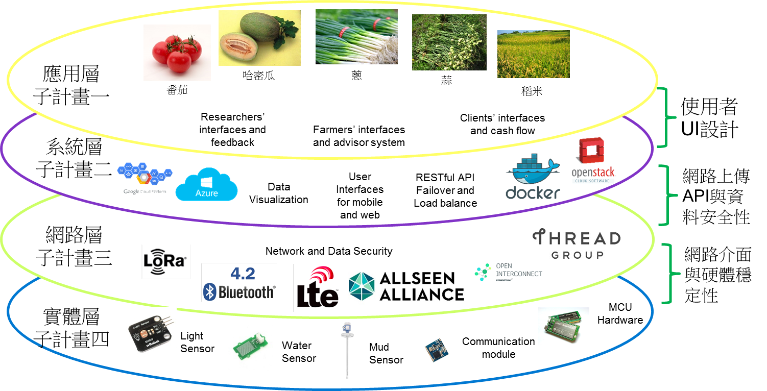 LoRa 長距離低功耗無線網路的智慧農業雲端服務平台