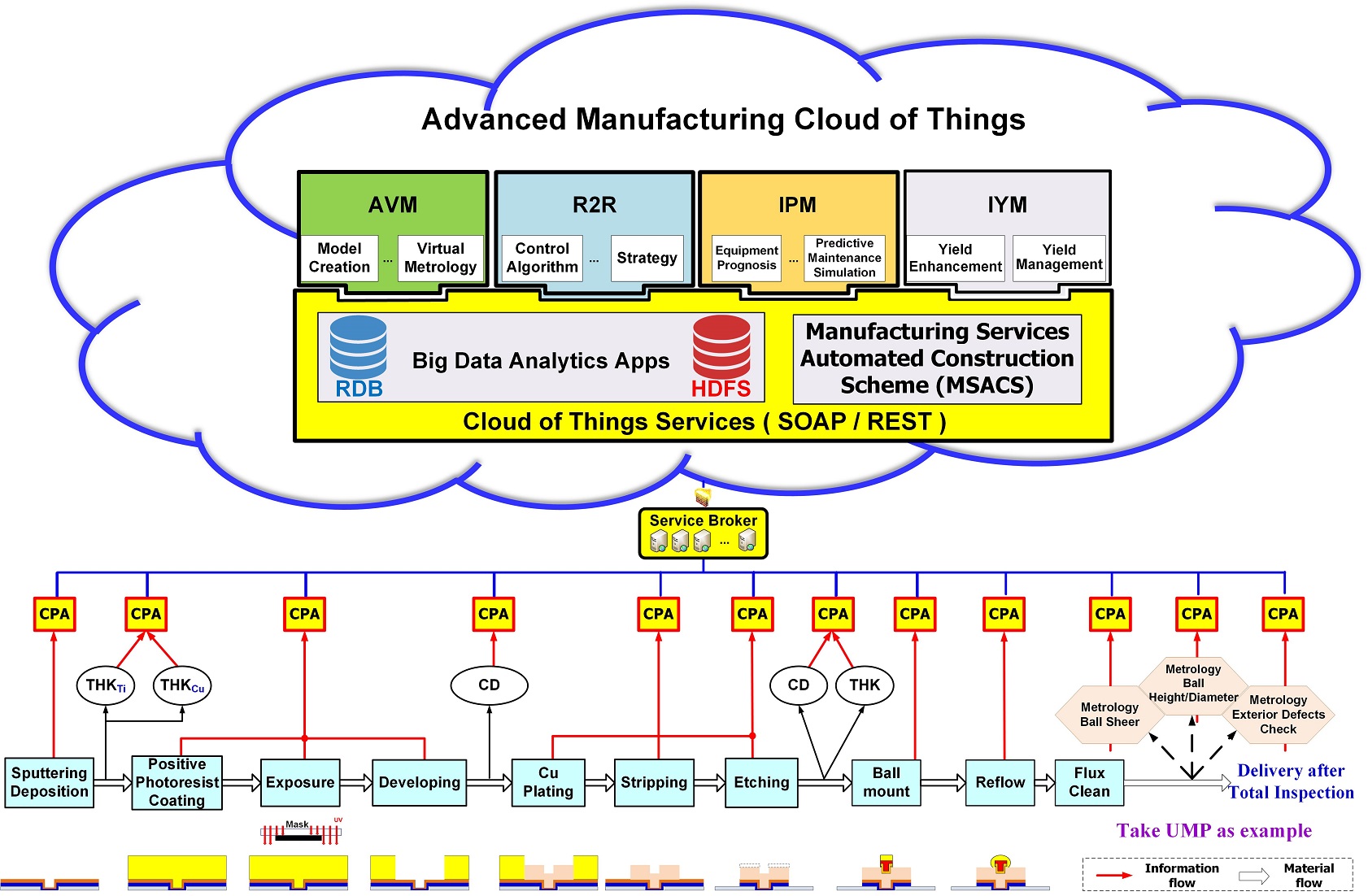 Advanced Manufacturing Cloud of Things, AMCoT