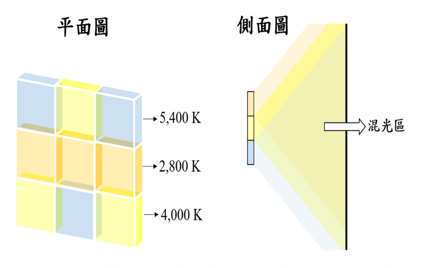 Pseudo sunlight intelligent rhythm OLED with tunable color temperatureluminance