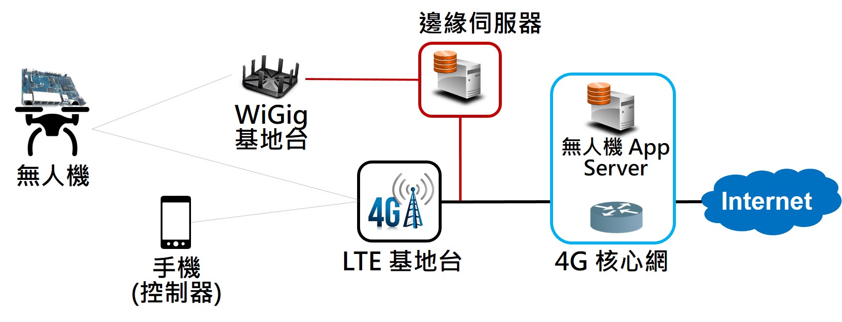 Network-intensive UAV with long-range control over LTE networksultrahigh-speed WiGig communication