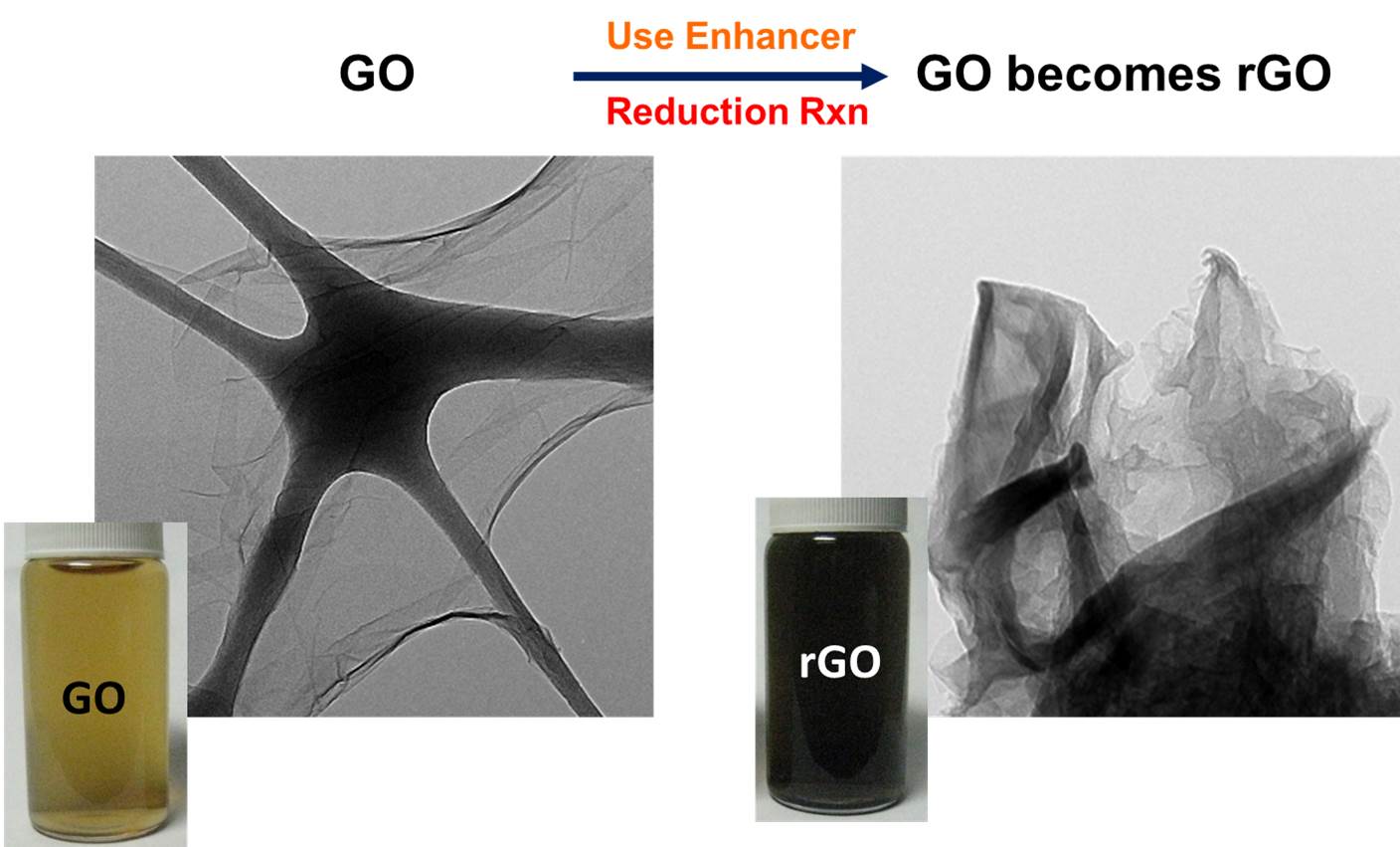 CompositionProcess for Preparing a Non-conductive Substrate with Reduced Graphene Oxide for Electroplating