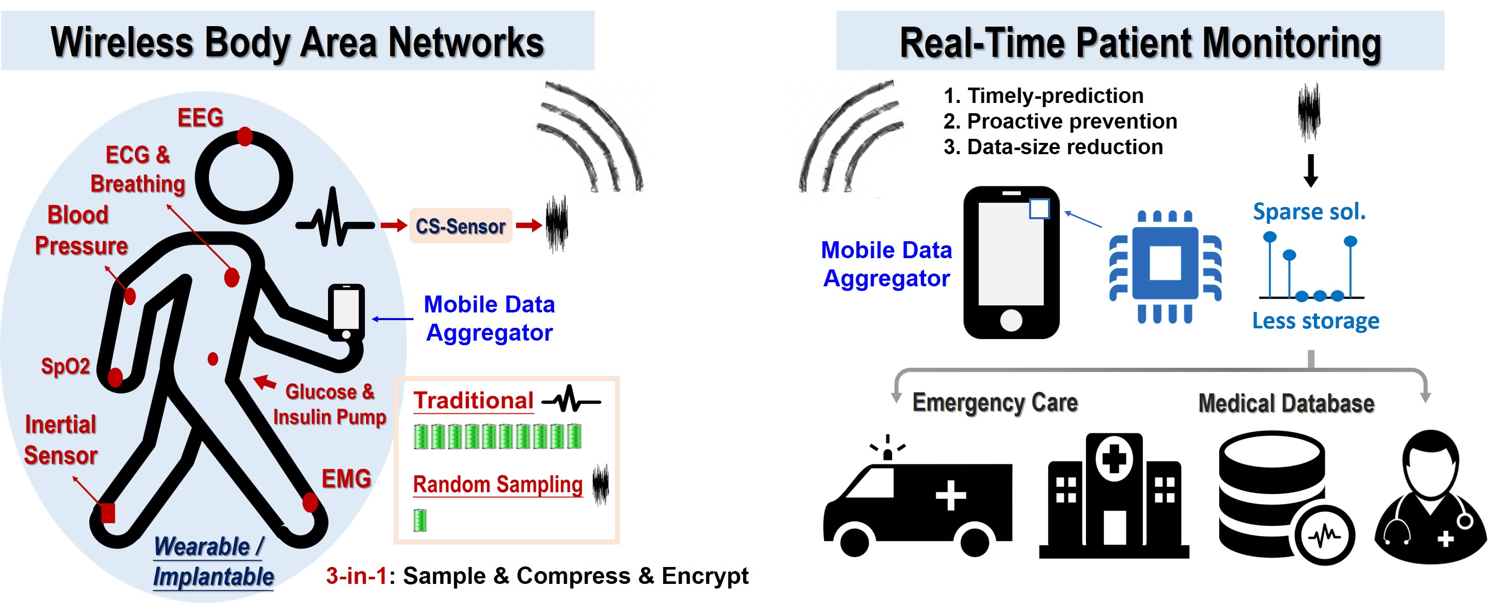 Compressive Sensing (CS) TechnologiesCircuit Implementations for Wireless Healthcare SystemFuture 5G Mobile Communication Systems