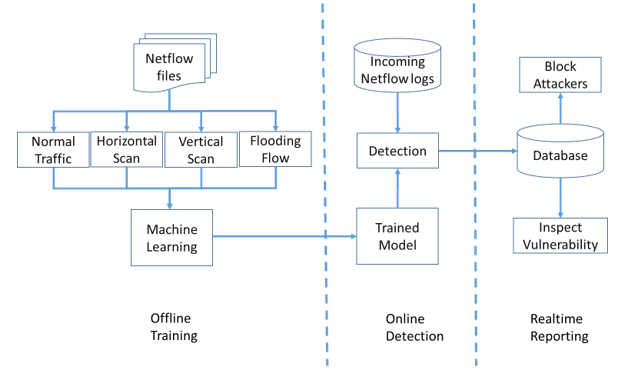 A NetFlow based malicious traffic detection research using Xgboost