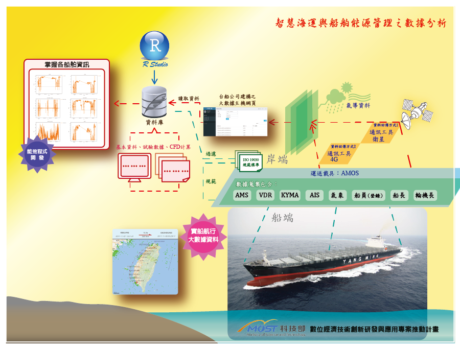 智慧海運與船舶能源管理之數據分析