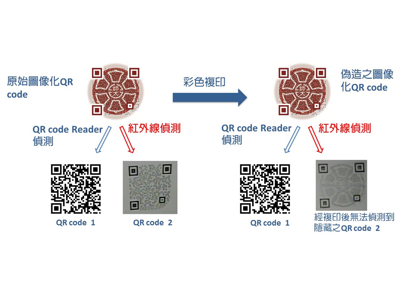 Multiple Anti-counterfeiting FeaturesValue-added Applications for Graphic QR Code