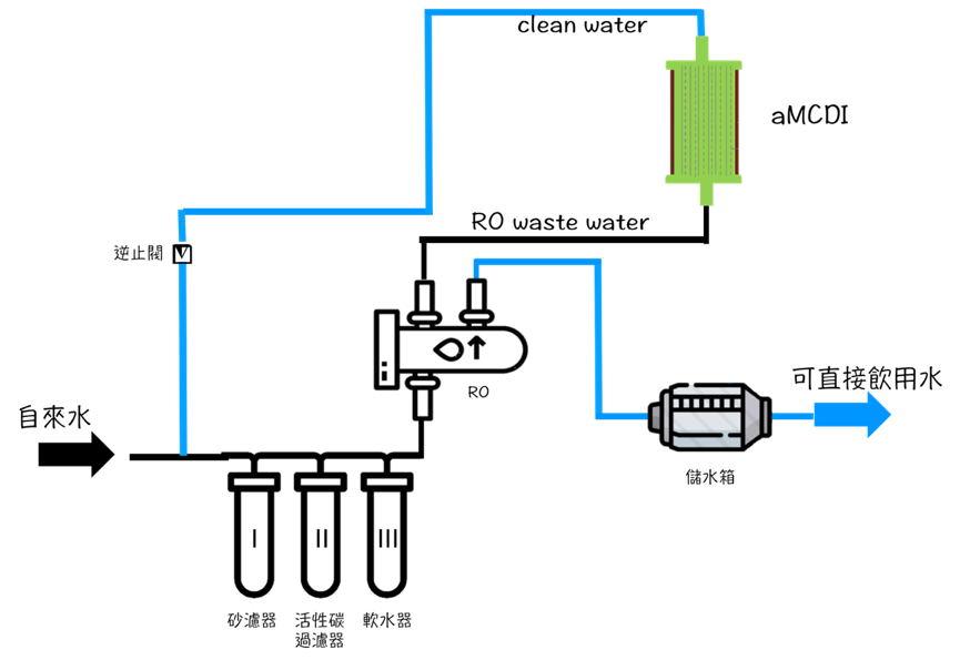 Devicemethod for recyclingreuse of reverse osmosis wastewater