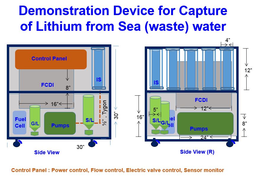 The methoddevice for automatically recycling lithium from the sea/wastewater