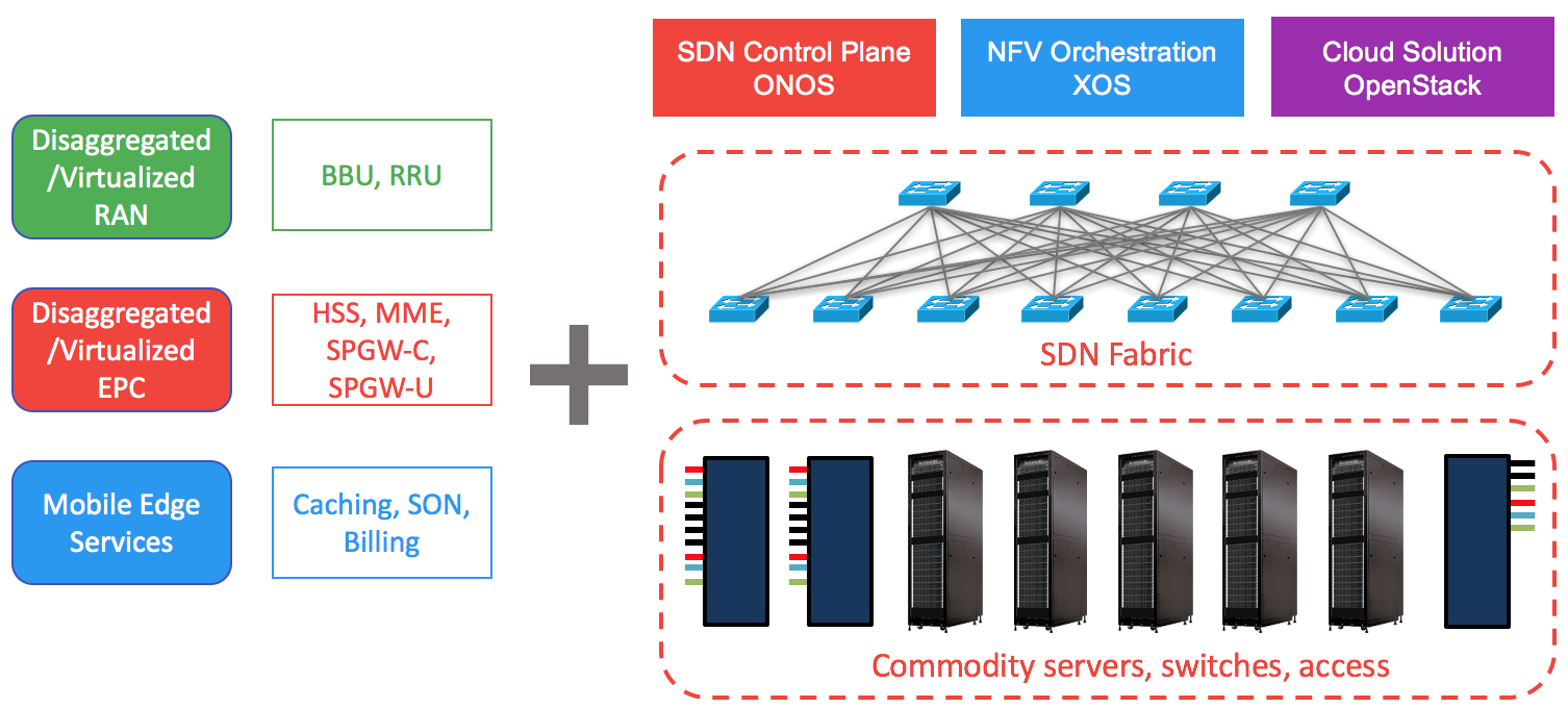 SDN Networking InteroperabilityAutomatic Control & Testing System