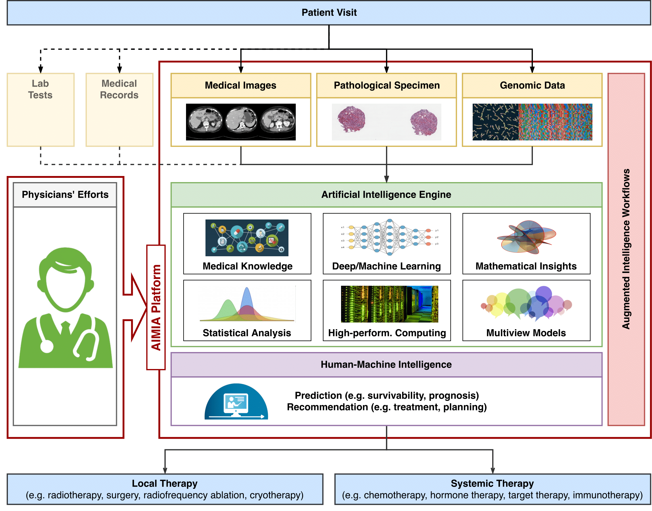 AIMIA: Artificial Intelligence for Medical Image Analysis Platform