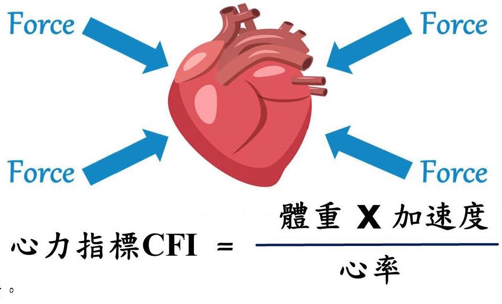 偵測心臟狀態的方法、監測運動時之心臟狀態的方法以及監測心臟狀態的裝置