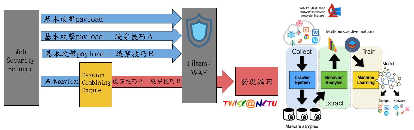 Taiwan Information Security Center: A Cyber Security Research Alliance