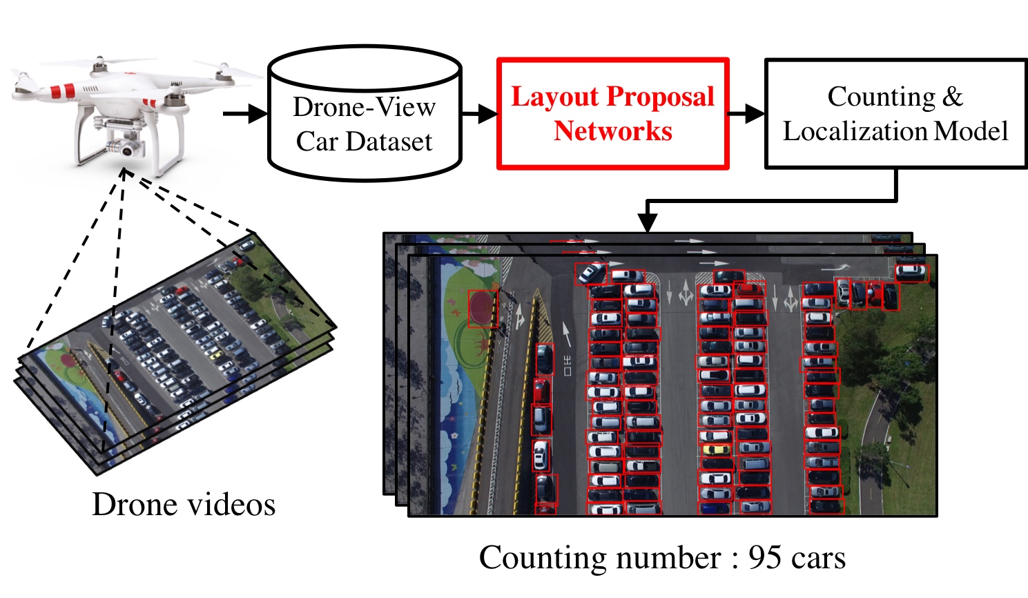 Drone-based Object Counting by Spatially Regularized Convolutional Neural Networks