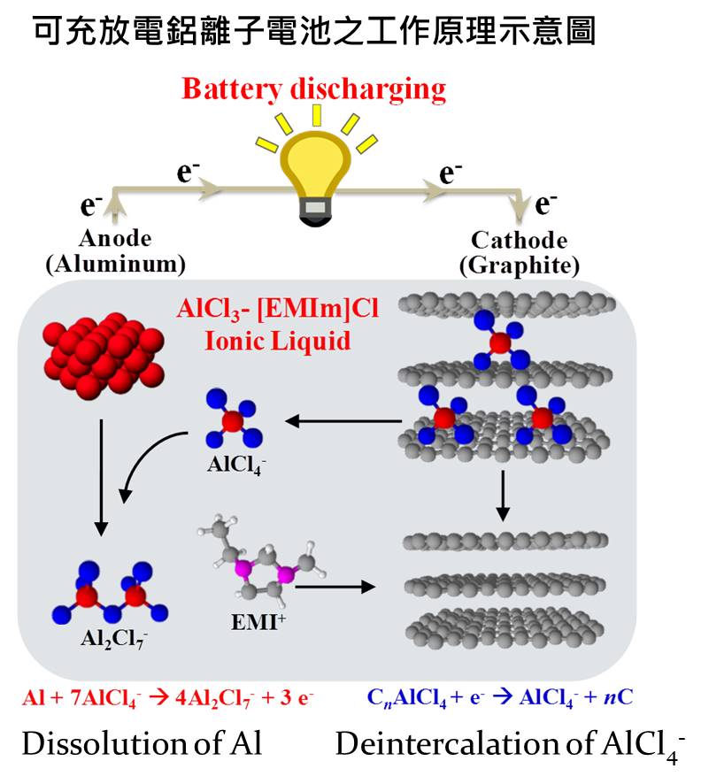 Next-generation Storage Rising Star: Ultra Fast Rechargeable Aluminium-ion Battery