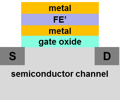 一種閘極結構以達成無電滯特性之負電容場效電晶體