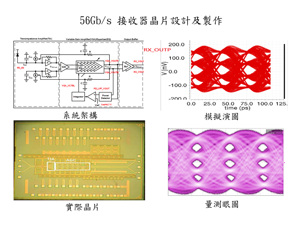 This develop of multi-channel 400 Gb/s optical transceivers for mid- to long-range transmissions