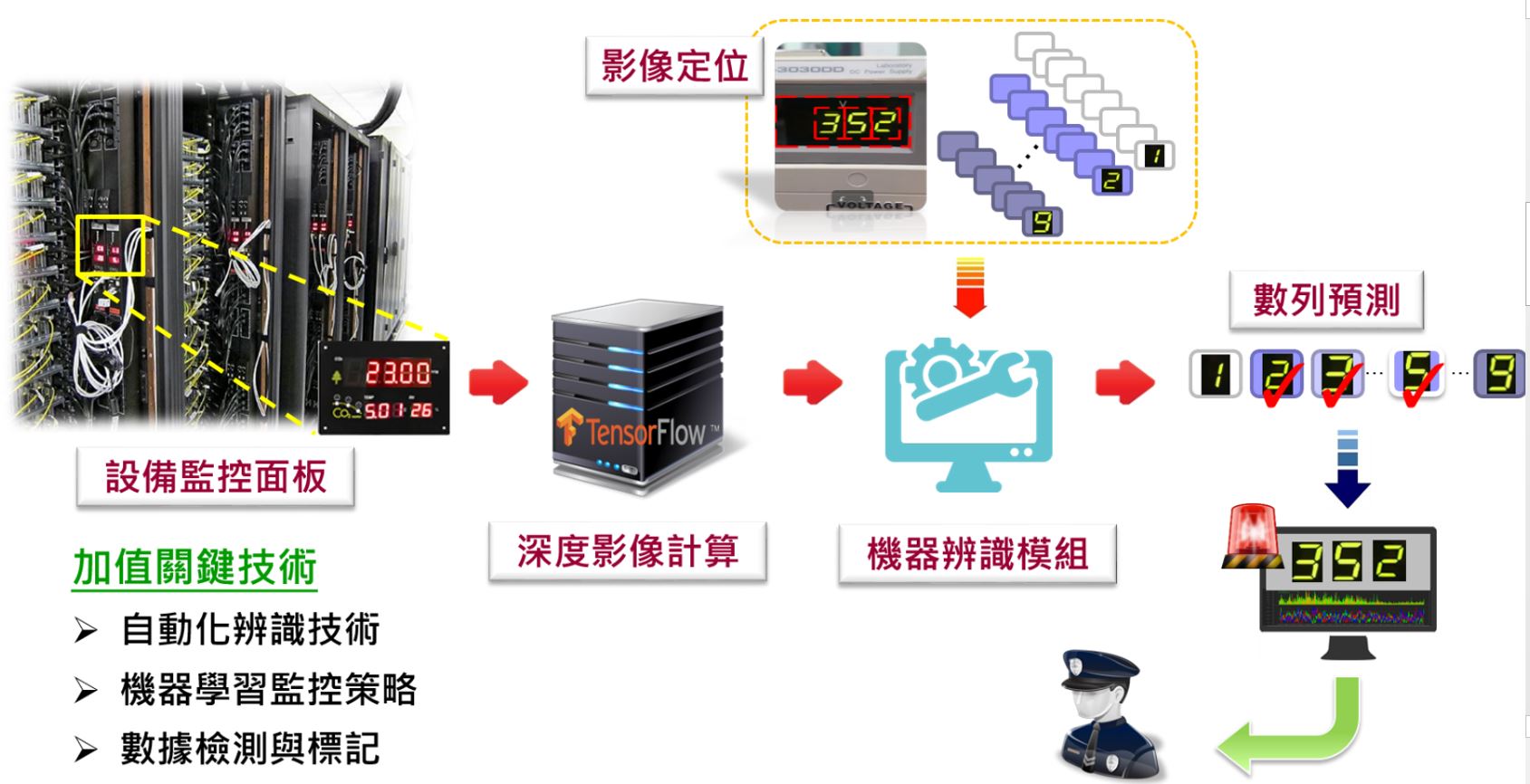 Image analysis technology for information digitization of machine dashbord