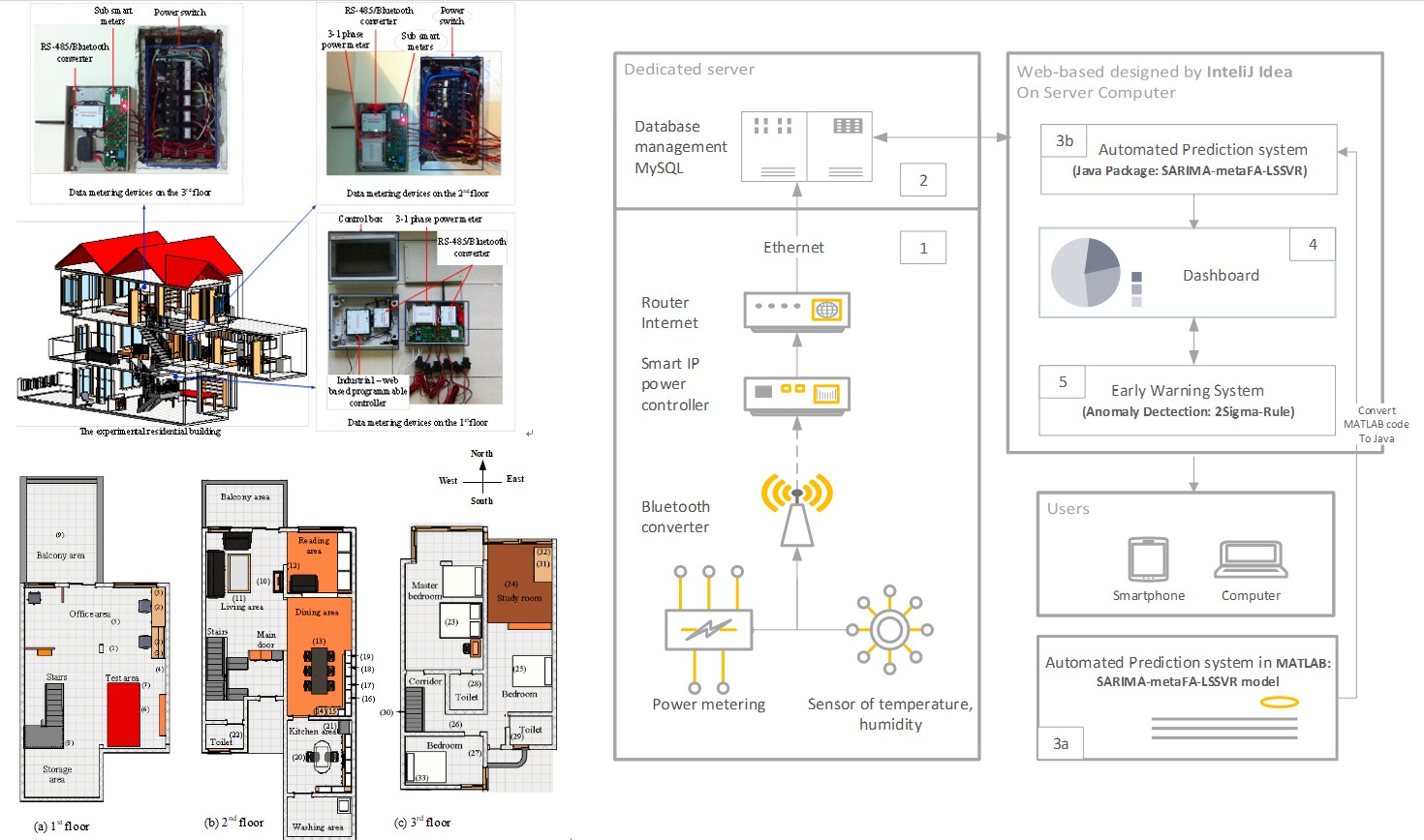 Cloud Metaheuristic-Optimized Machine Learning System for Monitoring Every Use PatternsAlerting Users about Energy Consumption in Residential Buildings