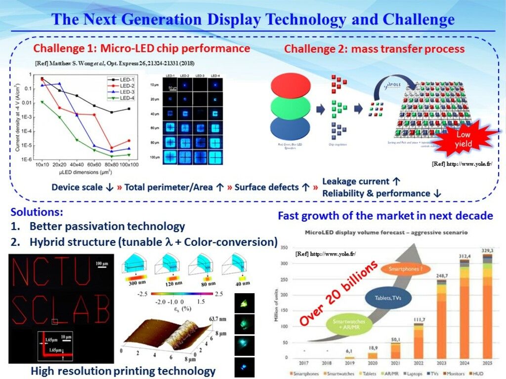 Monolithic hybrid type quantum dots micro-light-emitting diodes for the full-color pixel array