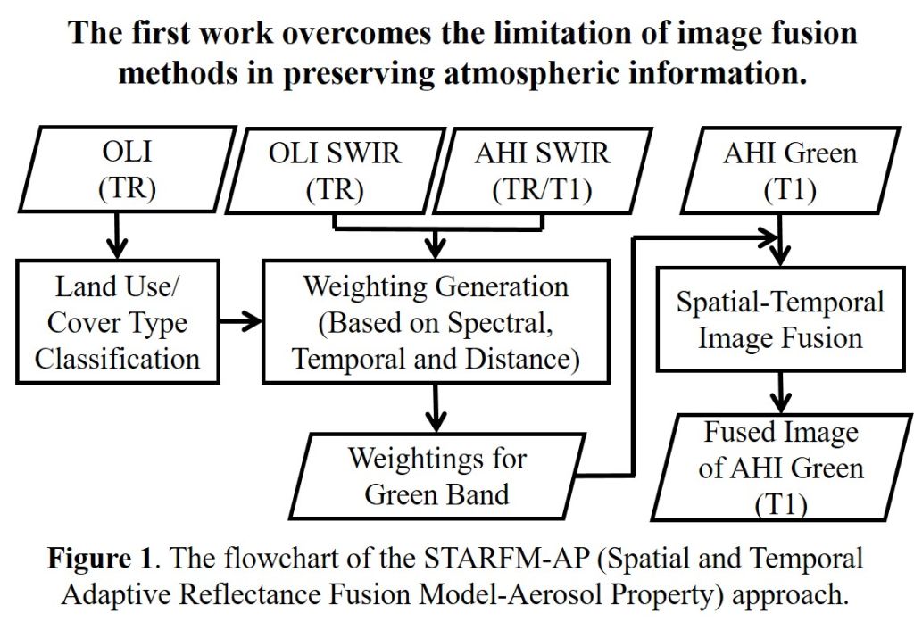 Method of Top-of-Atmosphere Reflectance-Based Spatiotemporal Image Fusion Using Aerosol Optical Depth