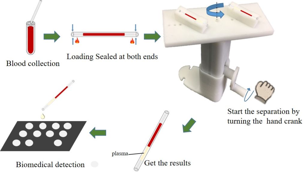 A Manual CentrifugePaper Devices for Point-of-Care Diagnosis