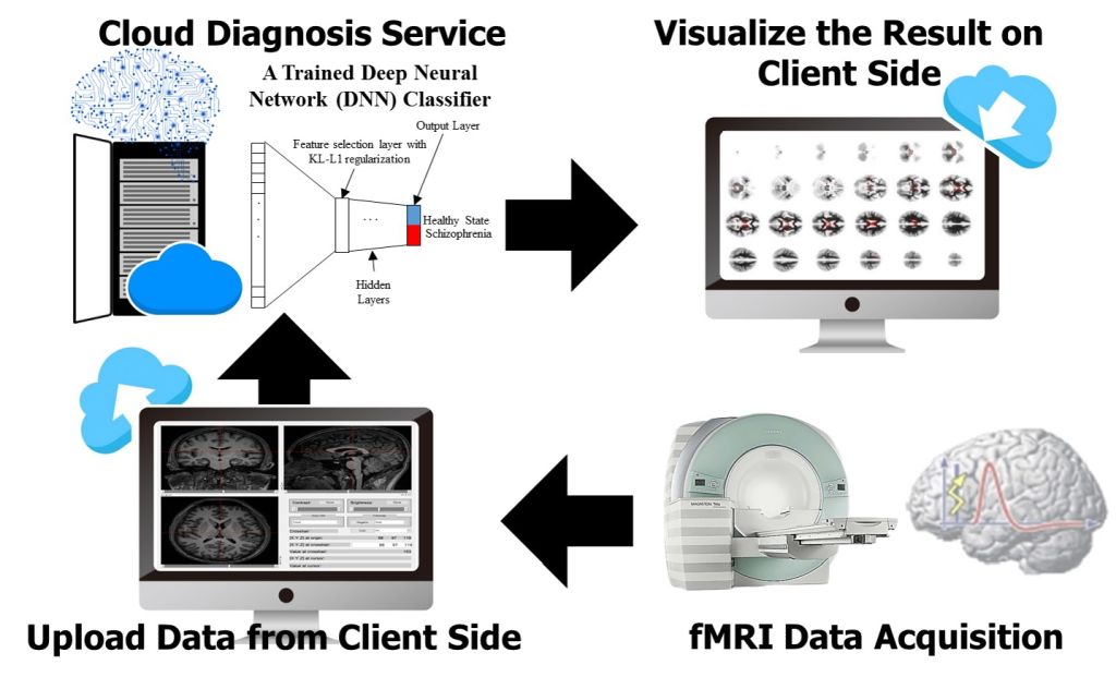 應用結構性腦影像之精神疾病輔助診斷平台