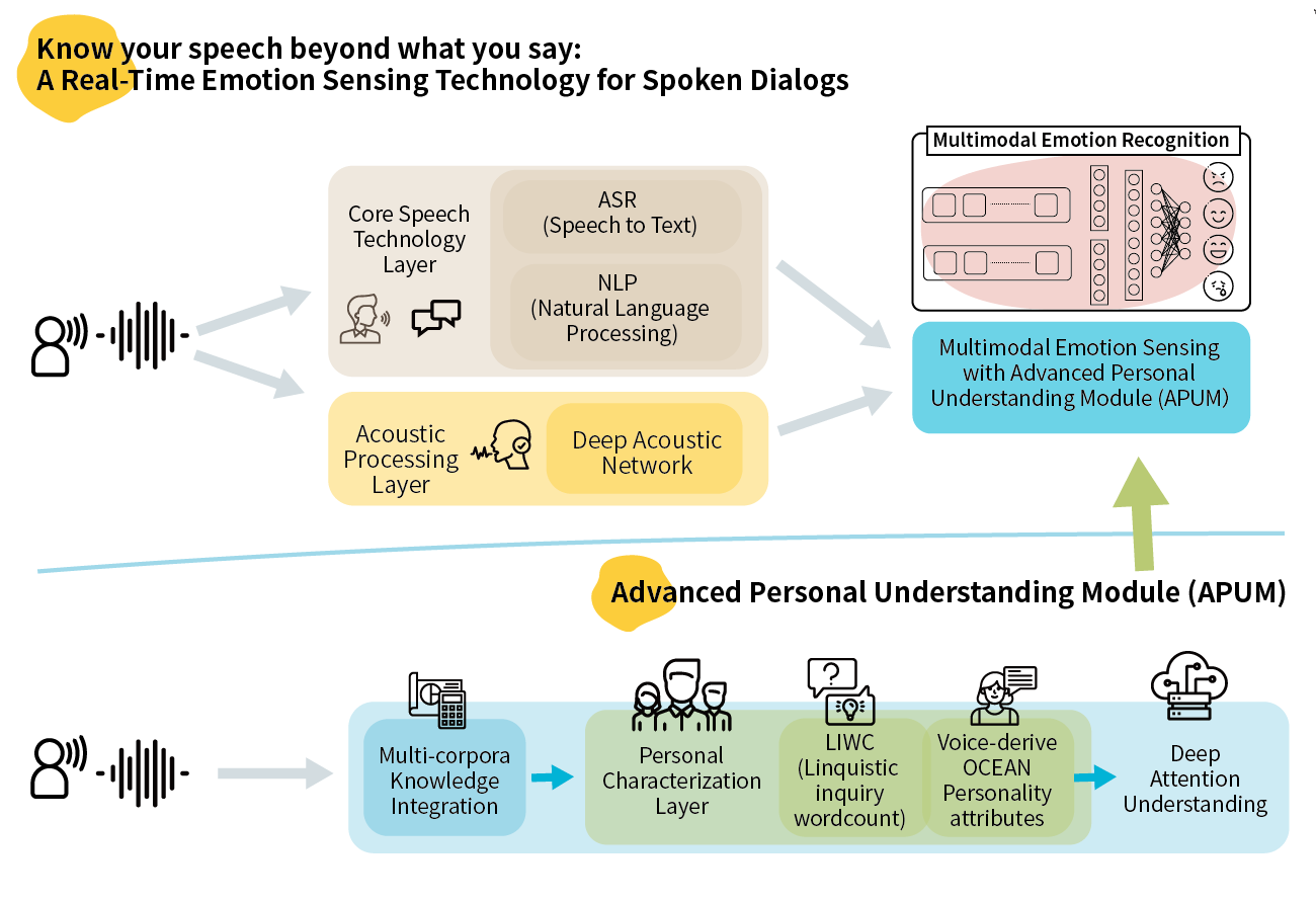 Personalized emotion sensing for spoken dialog interface