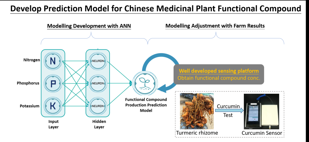 GreenSmart Agricultural System (Using A.I. to Predict Functional Compound Production of Chinese Medicinal Plants)