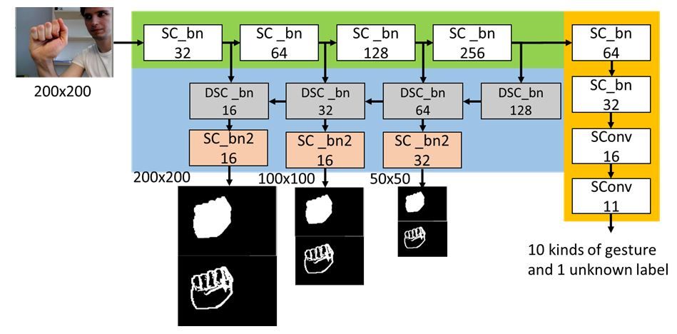 Implementation of hand gesture recognition with deep neural networkits hardware architecture design