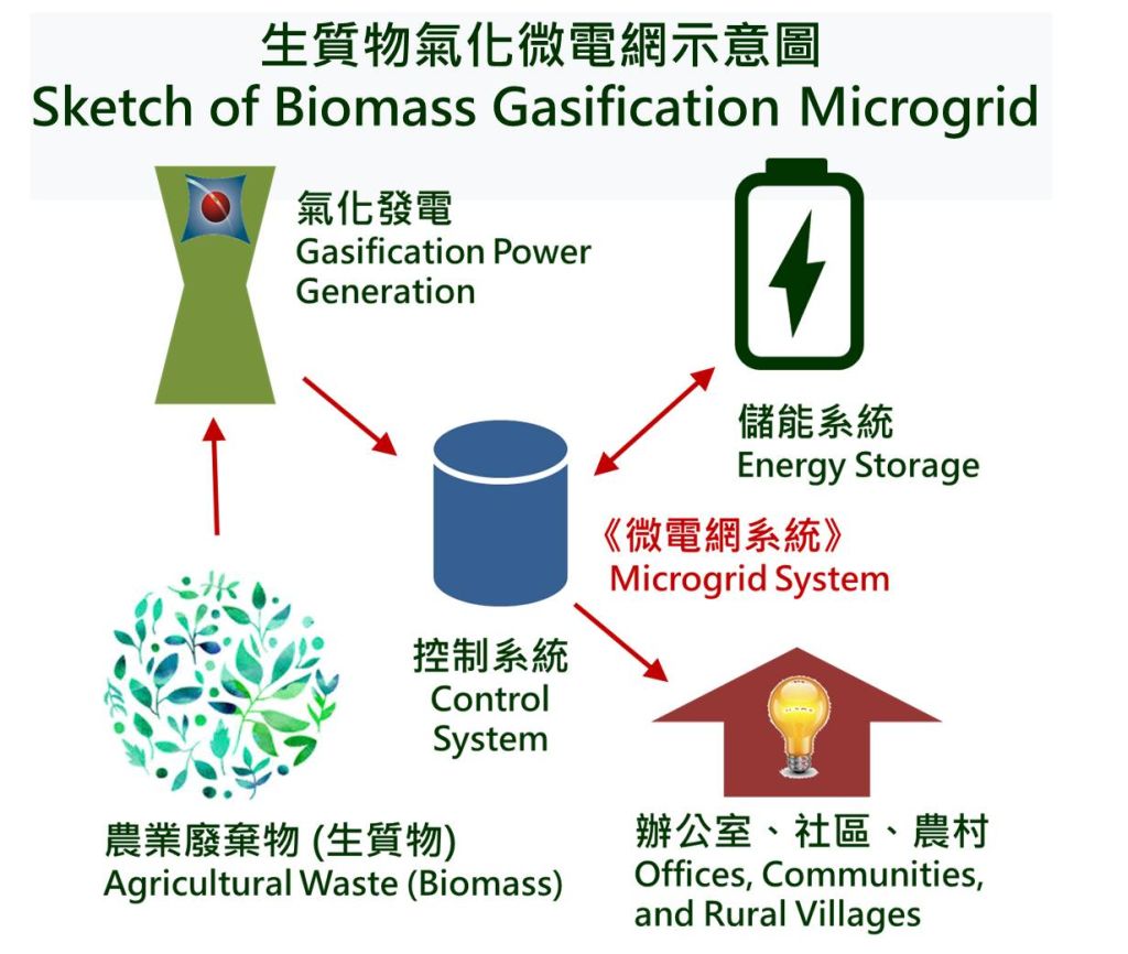 新型農業廢棄物氣化發電結合可攜式微電網系統
