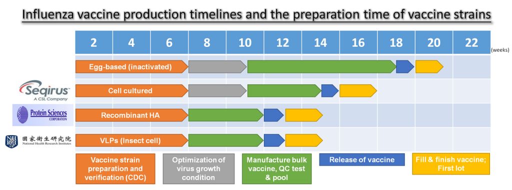 Influenza virus-like particle vaccine production using baculovirus expression system