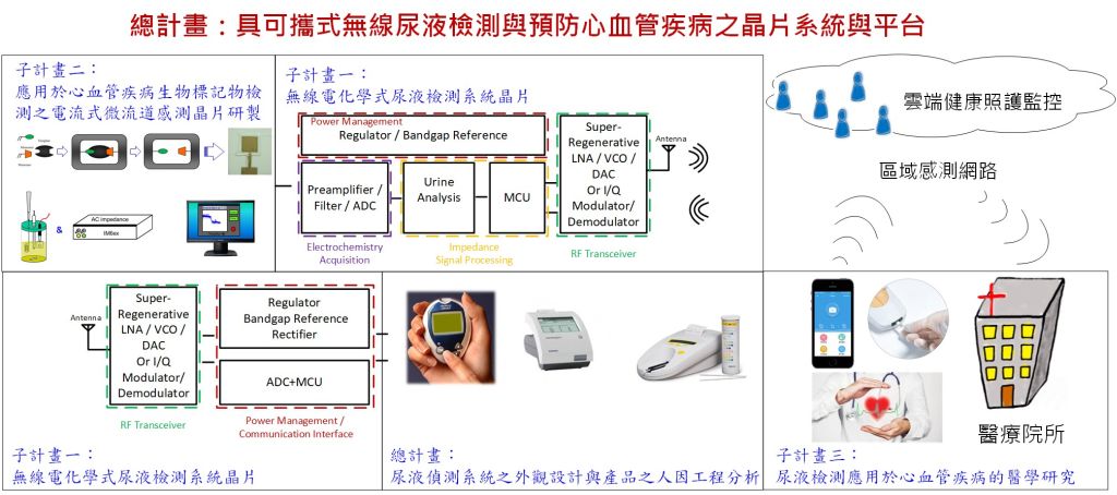 Portable and Wireless Urine Detection System and Platform  for Prevention of Cardiovascular Disease