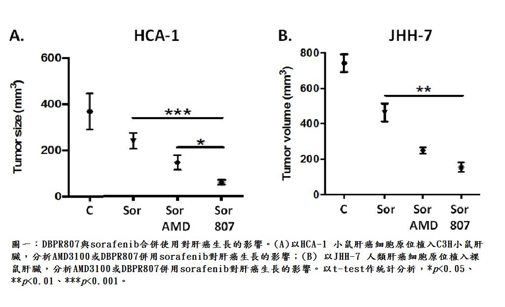 次世代抗肝癌免疫與血管新生抑制療法：CXCR4拮抗劑DBPR807與PD-1抗體或激酶抑制劑sorafenib之併療