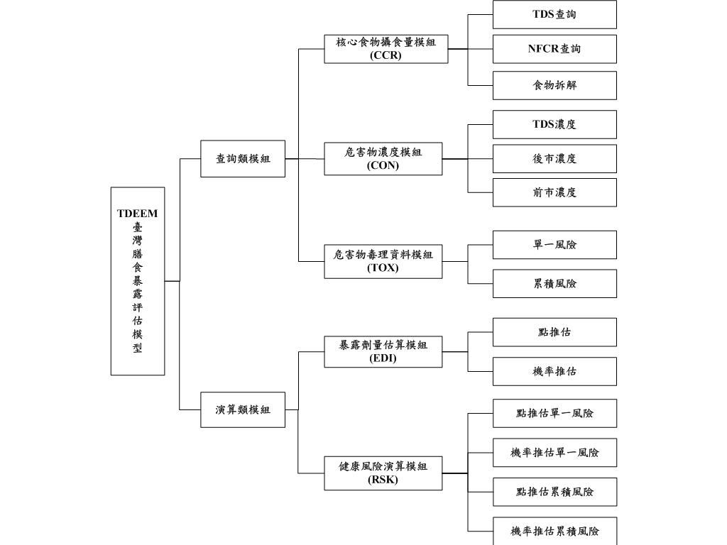 一種符合Codex準則之新型食物匹配暴露演算技術 – 台灣膳食暴露評估模型(TDEEM)之開發與客製化