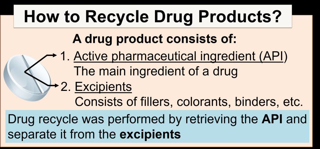 Drug Recycle: Recovery of Active Pharmaceutical Ingredients from Various Medications by Solvent Extraction and Recrystallization