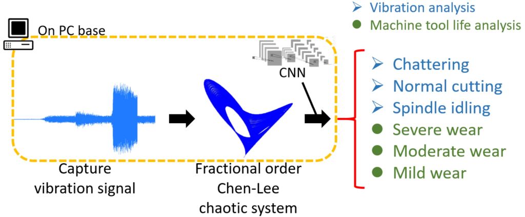 Application of Intelligent Fractional-order Chaos Mapping for Machine Tool Cutting States Monitoring and Prediction