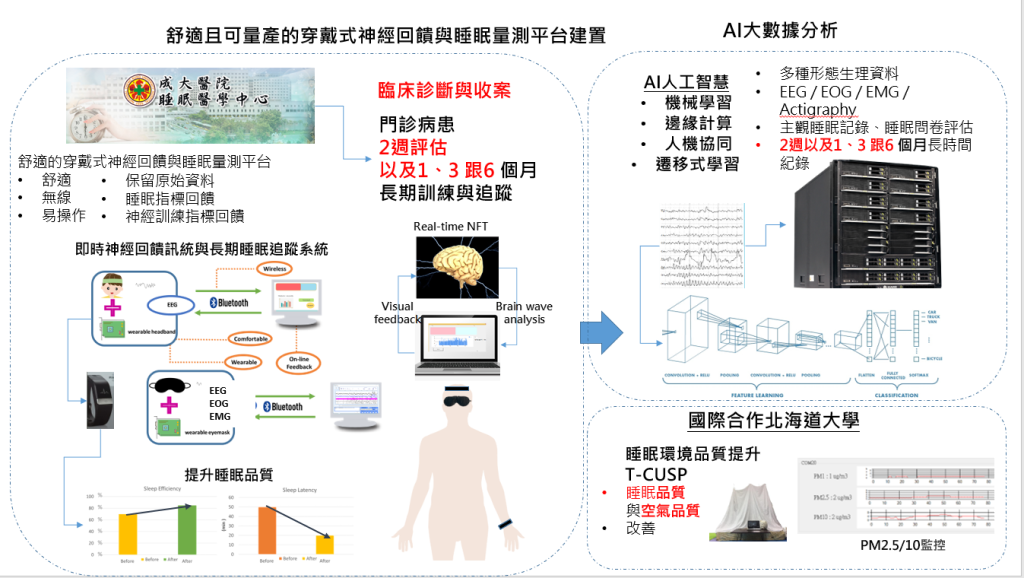 Development of Intelligent Neurofeedback Training and Sleep Enhancement System