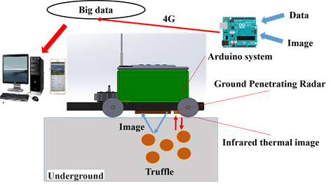Application of intelligent vehicle system for multi-directional agricultural environmental factor exploration in the development of truffle industry