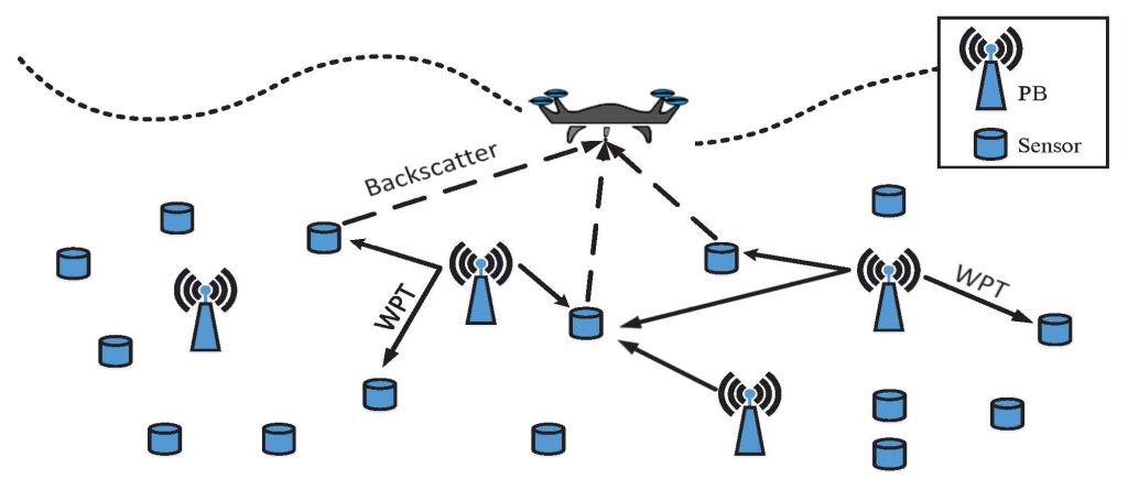 Trajectory Planning for UAV Data Gathering