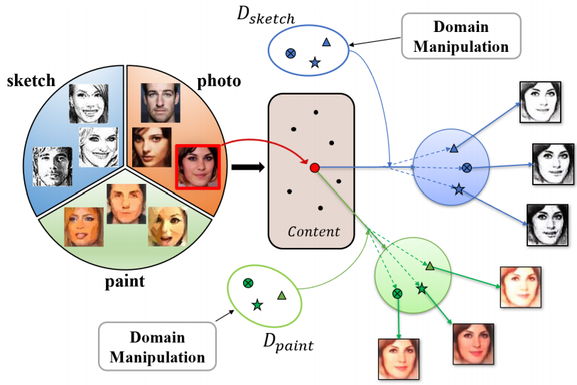 深度特徵解析於跨視覺資料領域之影像生成與辨識