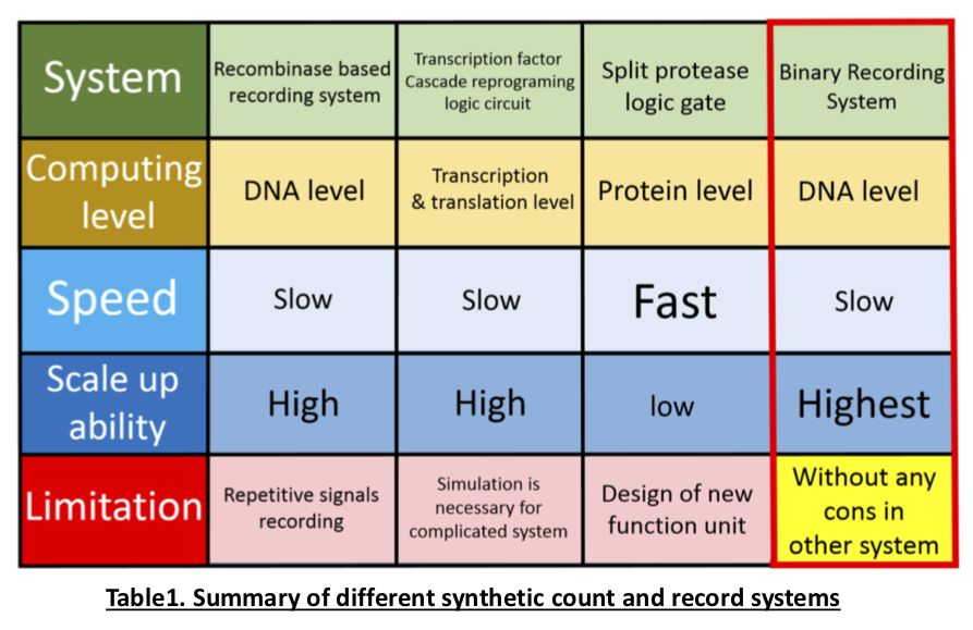 A synthetic cellular counter engineered from yeast mating-type switch system