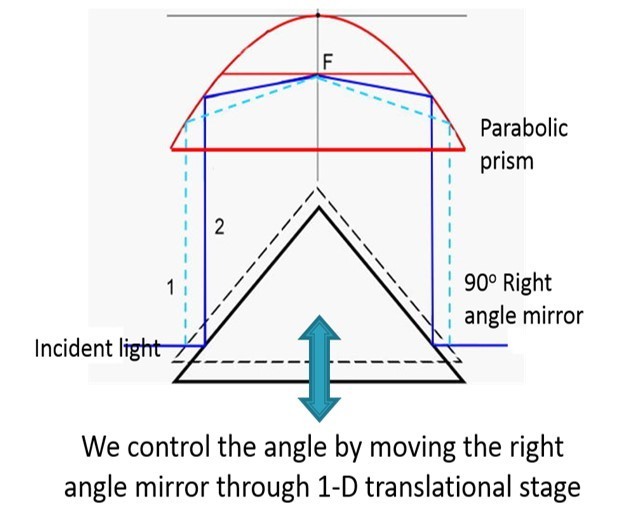 稜鏡以及應用此稜鏡的光學檢測系統