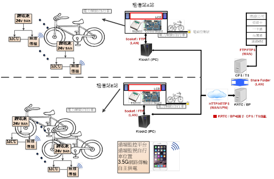 公共電力輔助自行車充電系統與方法