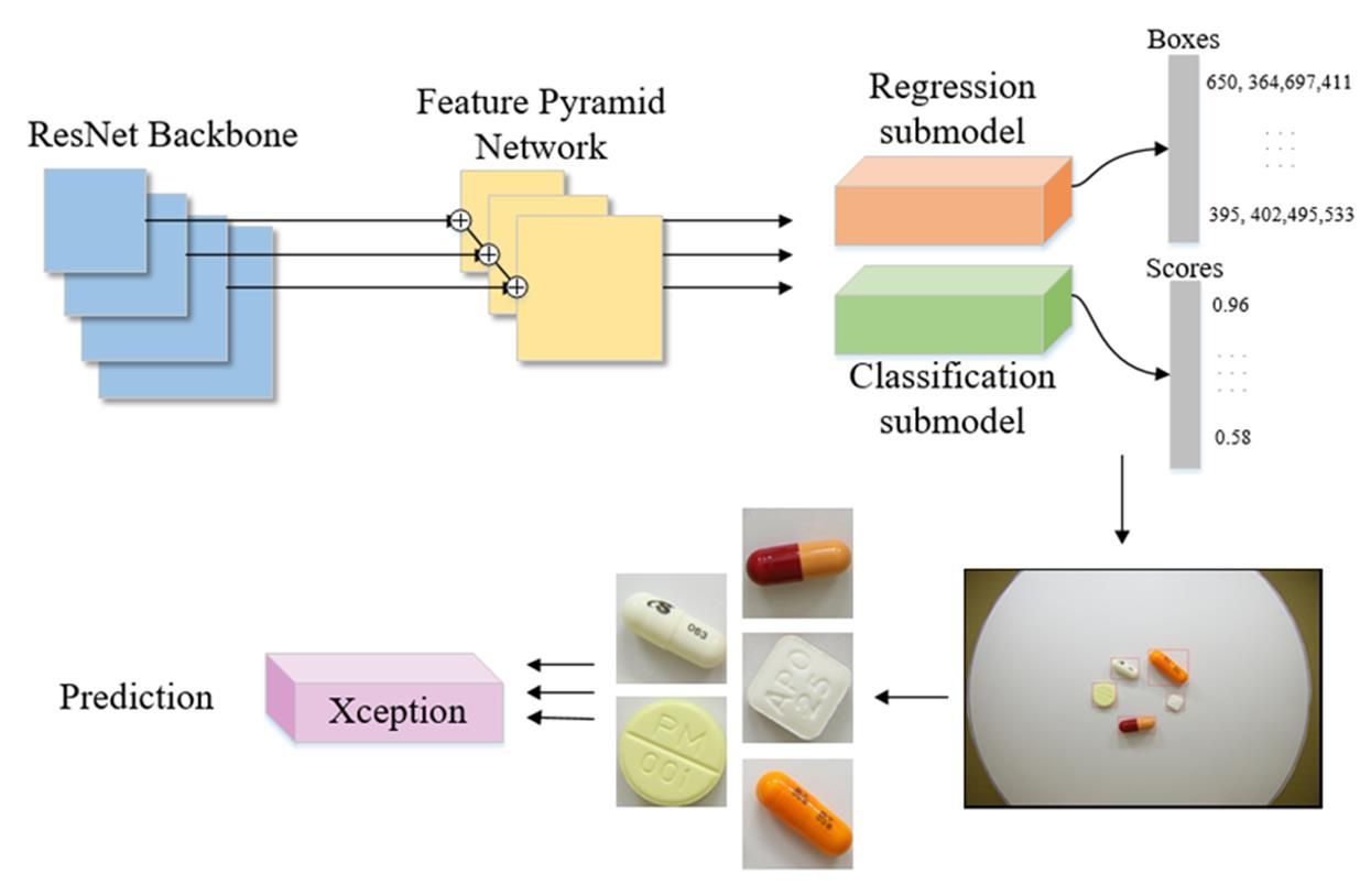 Automatic Multi-Pill Detection and Recognition System based on RetinaNet and Inception-ResNet