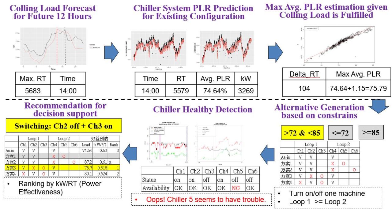 AI and Big Data Analytics for Energy Saving and Chiller Configuration Optimization