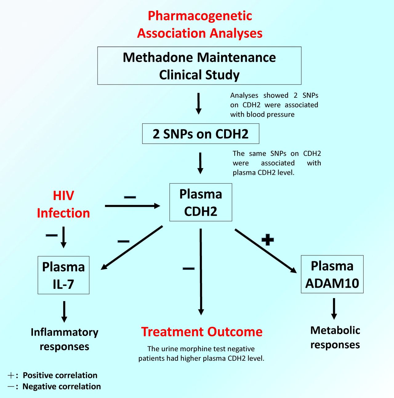 Multiple diagnostic plasma biomarkers for symptoms of opioid dependent patients