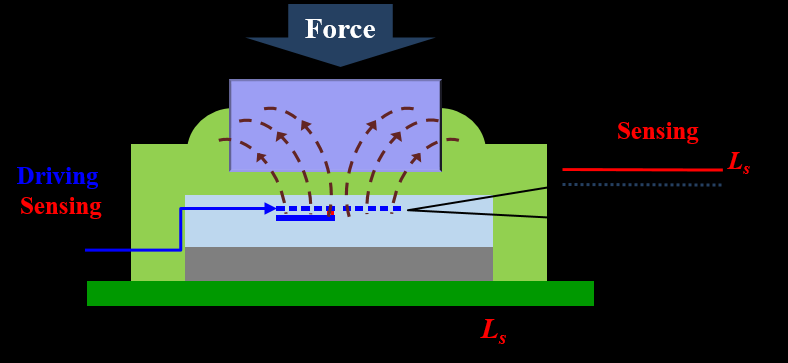 Micro inductive tactile/force sensing chip for the applications of force detection and human-machine interface