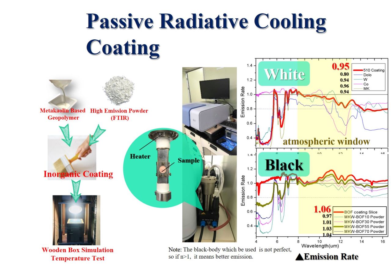 passive radiative cooling inorganic coating