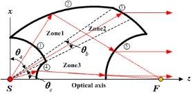 Collimating lens structure and its design approach based on free form surfaces