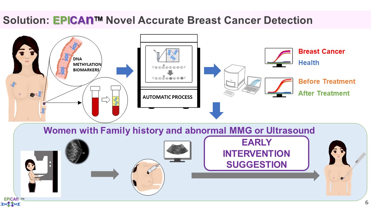 Precision blood test for detection of breast cancer